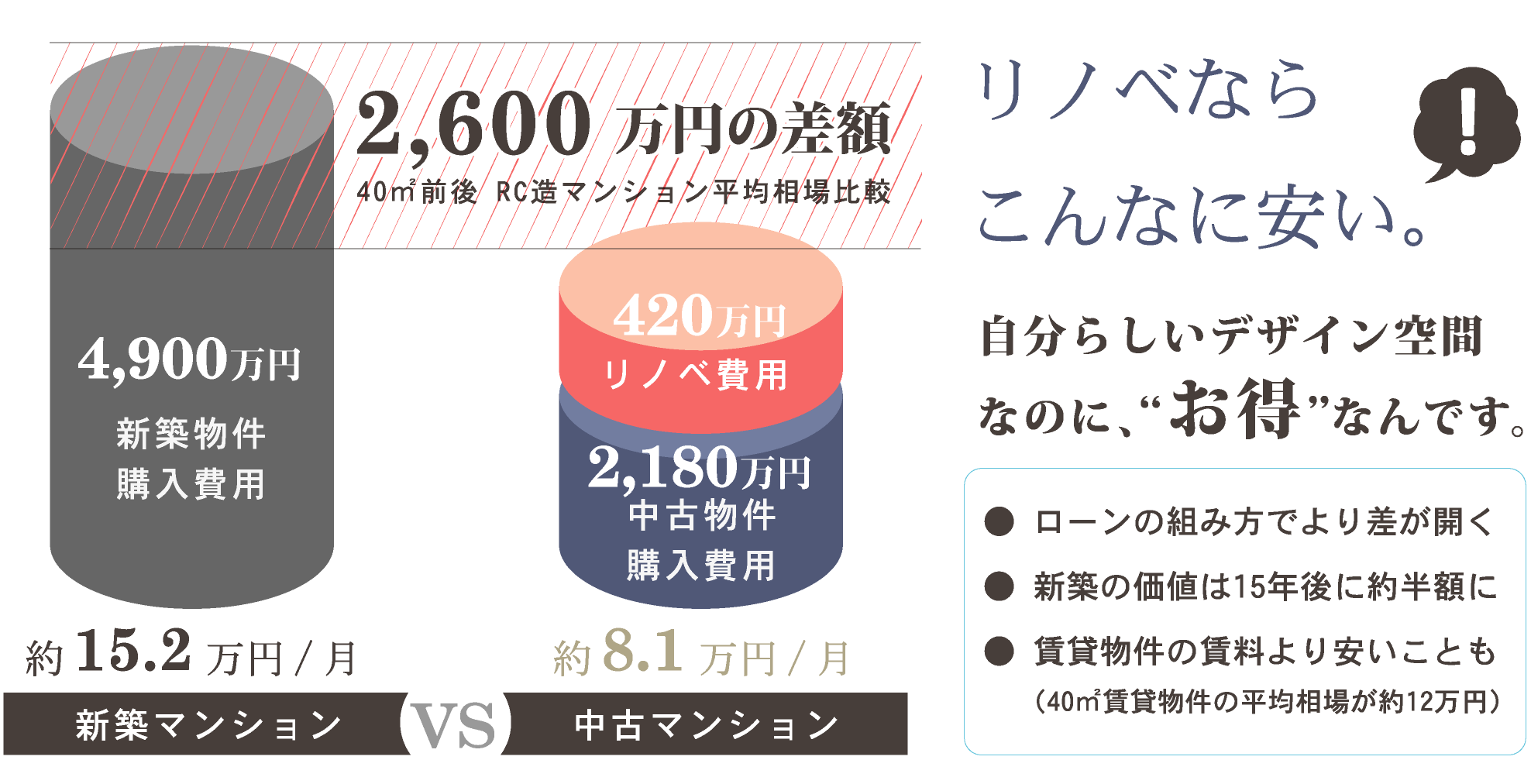 リノベならこんなに安い。新築マンション費用VS中古マンション費用