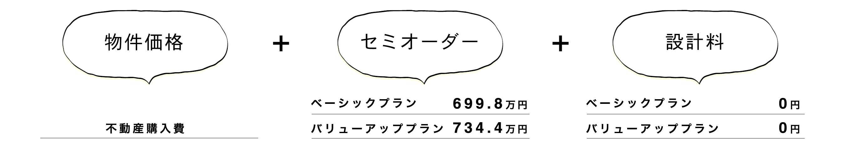 各プラン料金イメージ：セミオーダーメイドのリノベーションプランの場合