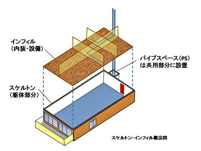 スケルトンインフィル