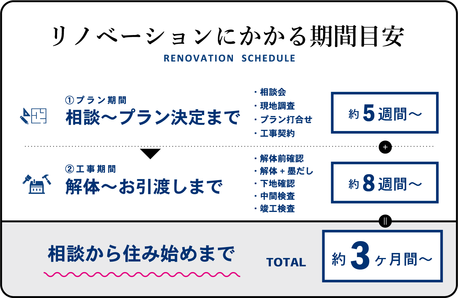 リノベーションにかかる期間目安