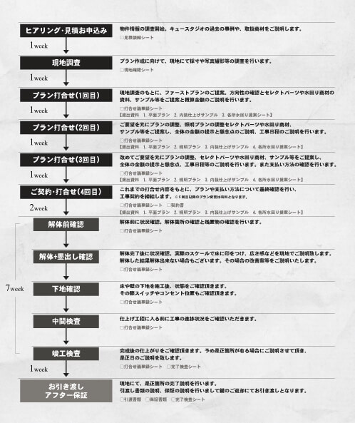 リノベーションの進め方 リノベーションの進め方