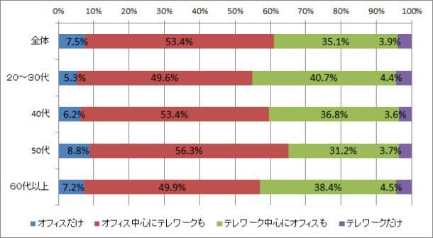 テレワークが増えたからこそオフィス環境をリノベーションで考えてみませんか？【前編】