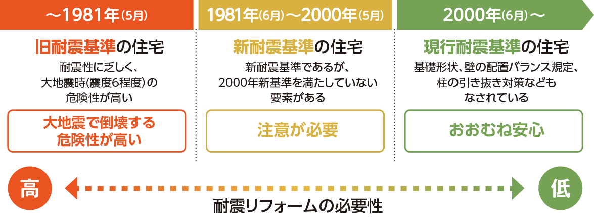 耐震基準